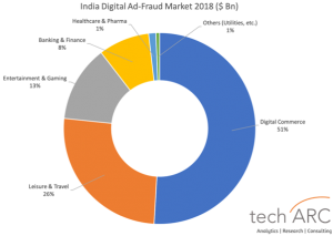 India Digital Ad-Fraud Market 2018 Report